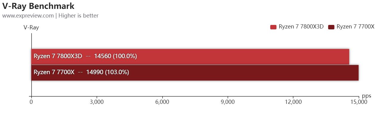 第三代锐龙73700x和酷睿11400f,锐龙77800x3d评测