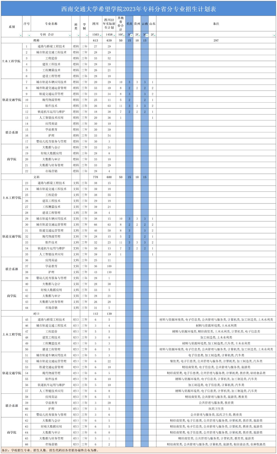 西南交通大学希望学院专业简介,西南交通大学希望学院重点专业