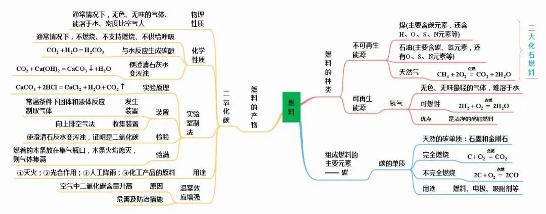 初中化学思维导图完整版,初中化学物质构成的奥秘思维导图
