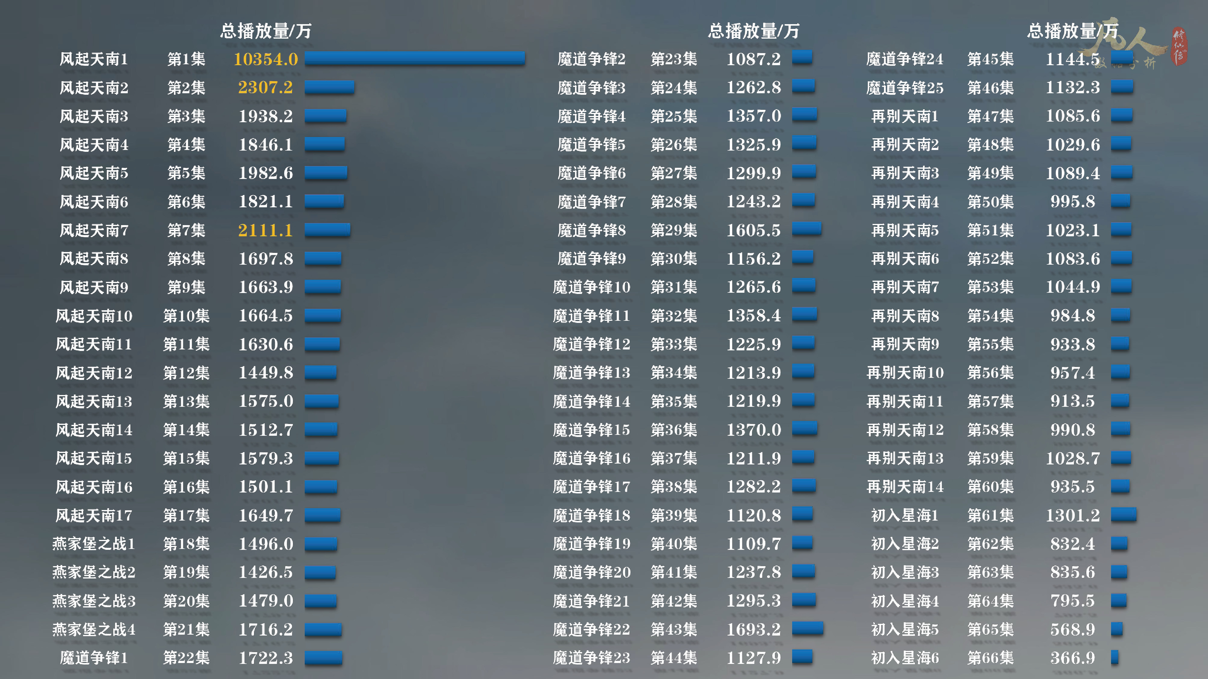 就3天？凡人修仙传动漫第1集高播暂停！第61集高播还在继续