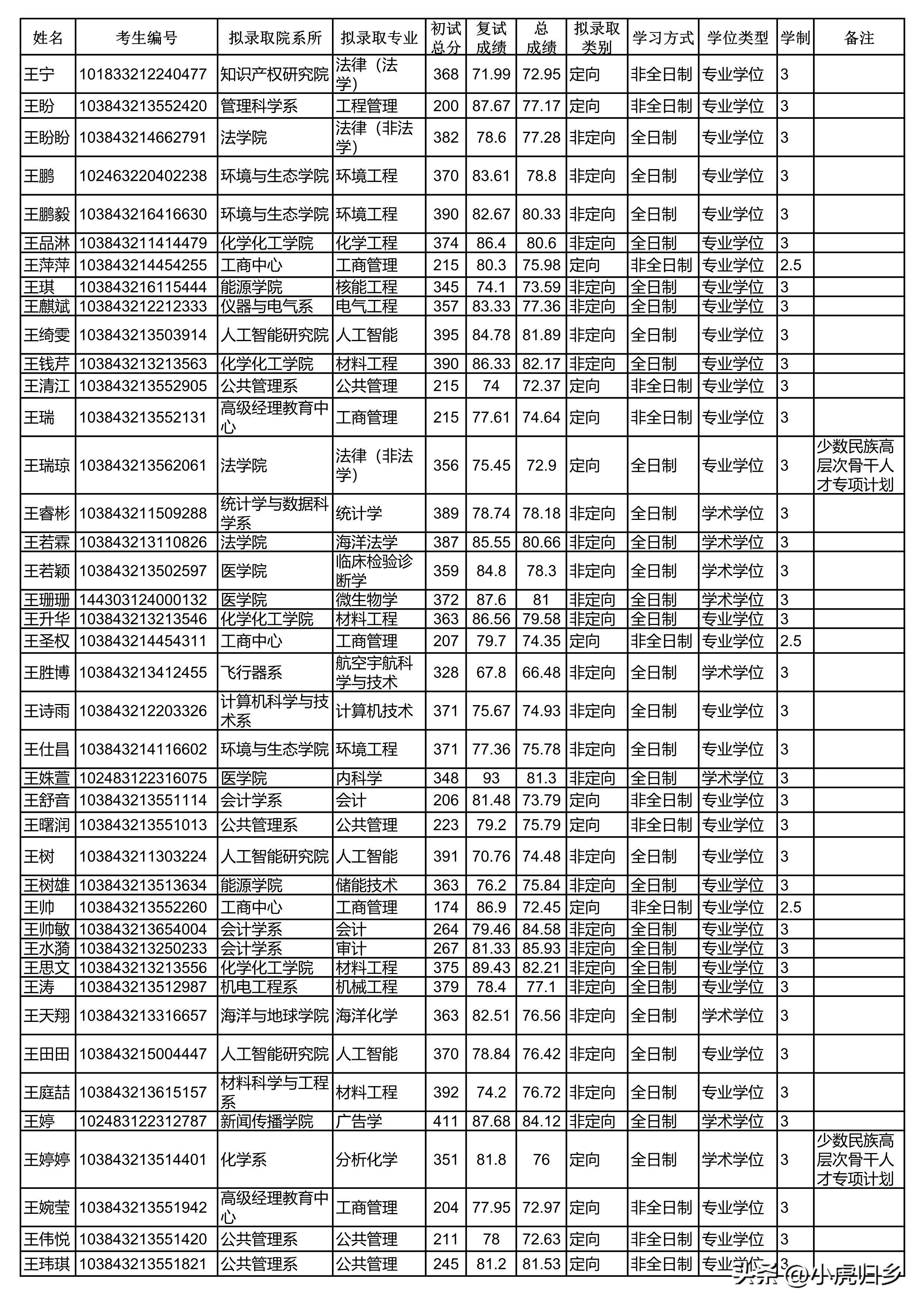 厦门大学2023年硕士研究生拟录取名单（统考生）
