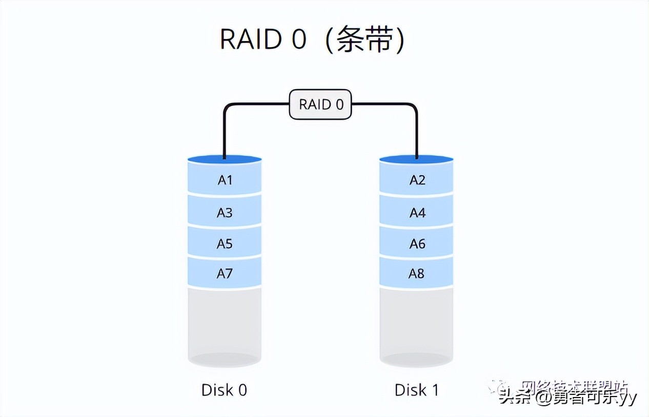 完全图解RAID存储技术：RAID0、1、5、6、10、50、60