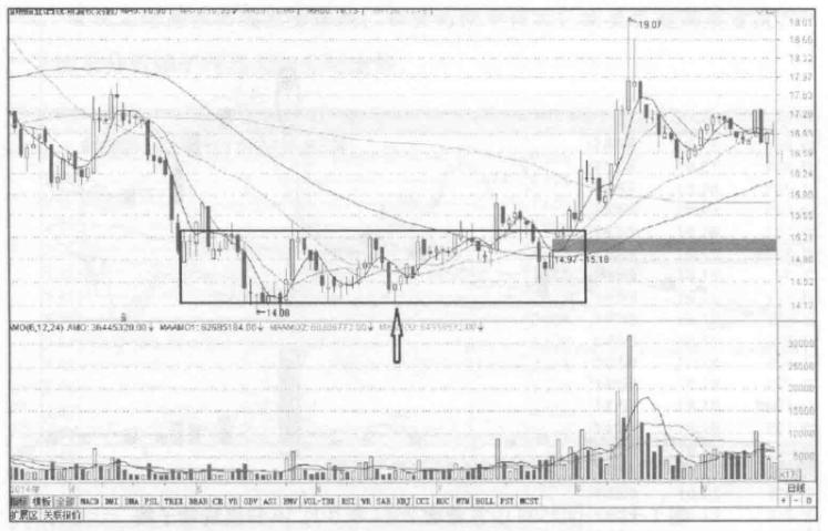 股票锤子线买卖技巧,低开高走锤子线买入法图解