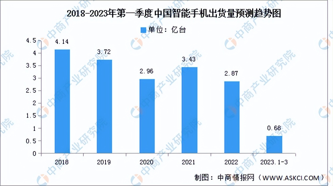 2023年第一季度手机全球出货量,2023下半年智能手机出货量趋势