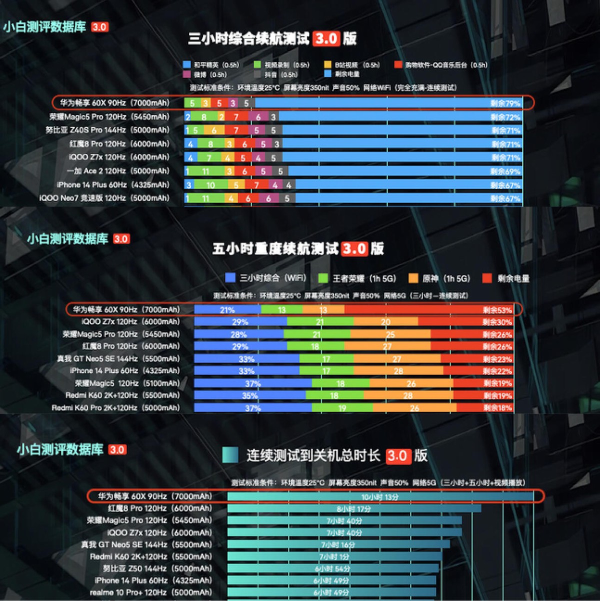 华为畅享60x续航测试鸿蒙3.0,手机续航能力天花板