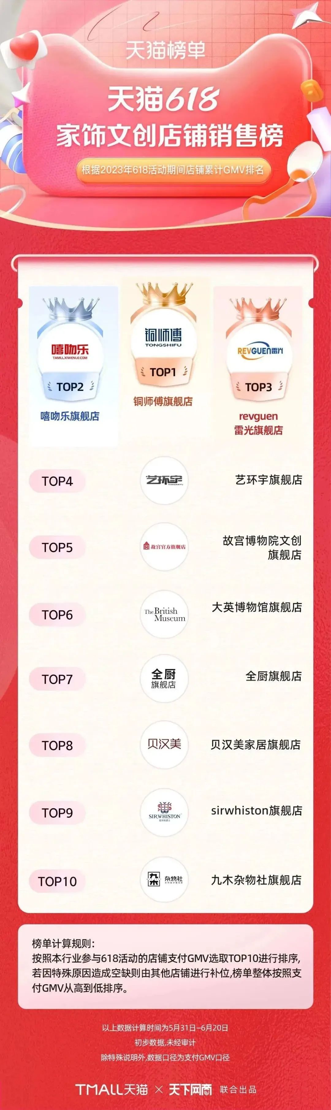 淘宝天猫618305个品牌成交破亿,618淘宝销量排行榜