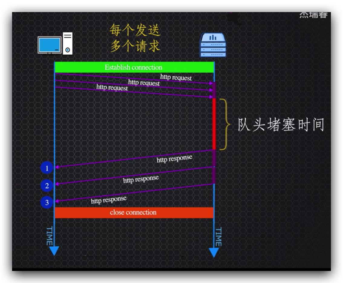 传说中的http,http的现行版本