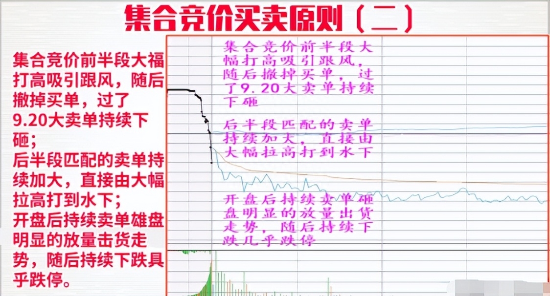 高手炒股看集合竞价,集合竞价买卖技巧第一高手