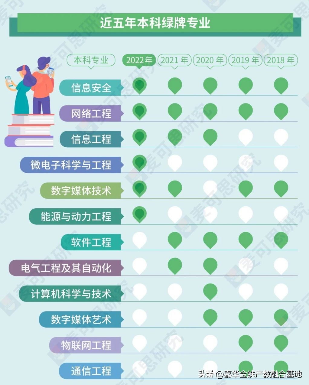 理科有哪些专业收入高,工资较高的4大高考热门专业