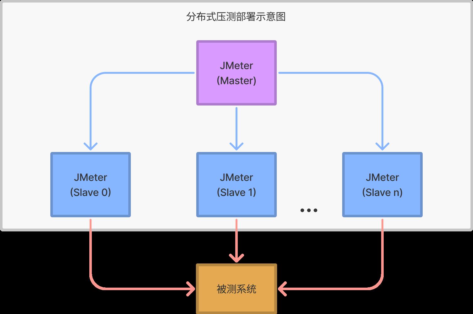 jmeter分布式调度压测部署,jmeter分布式压测10万并发