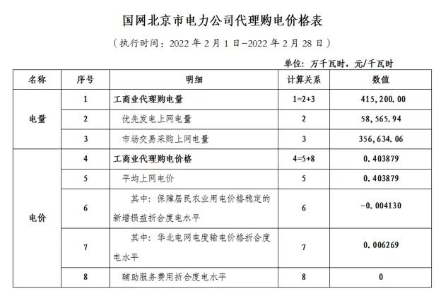 2022年商业电价调整通知,全国最新电价调整明细表