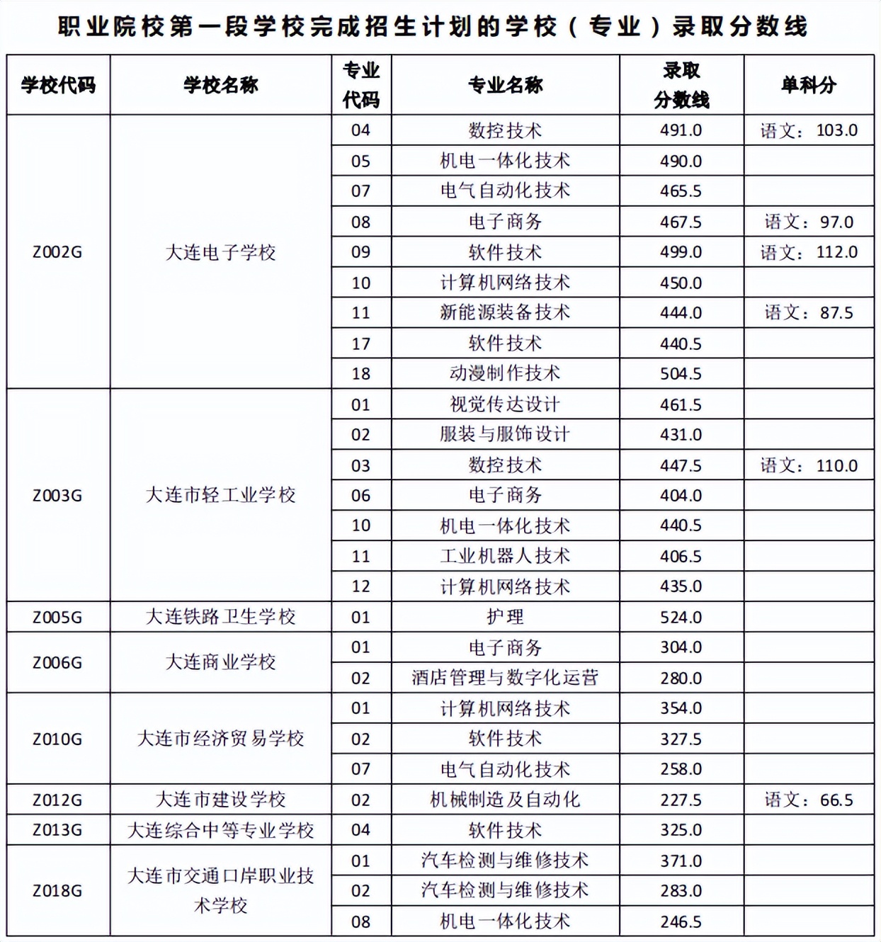 大连职业院校第一段投档控制线公布