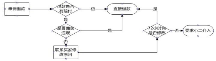 电商客退处理流程参考表,电商退款流程讲解教程图
