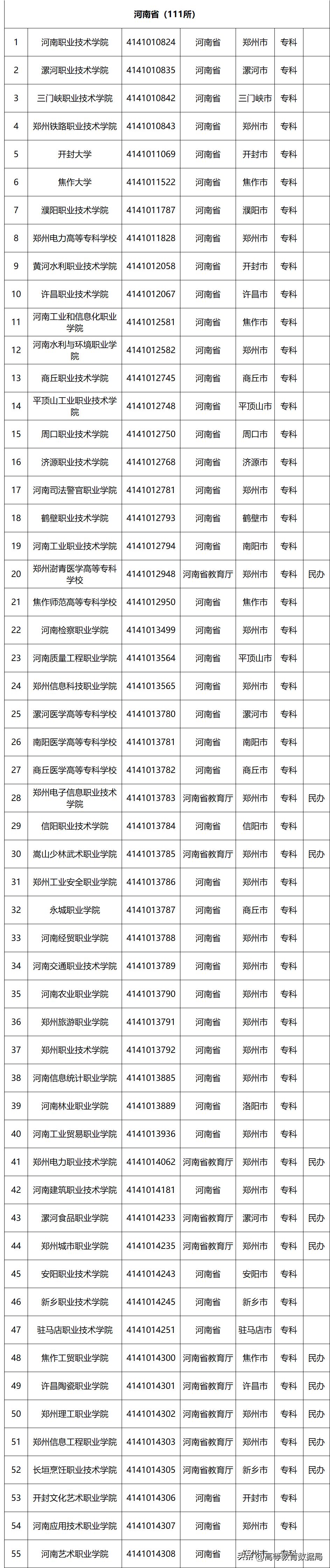 国家百所示范性职业高等院校名单,教育部首批28所高职示范院校