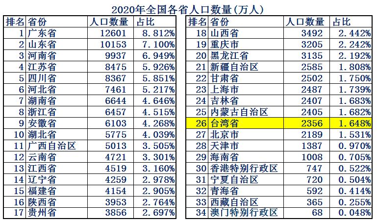 大陆台湾经济实力对比,台湾综合实力相当于大陆哪个省