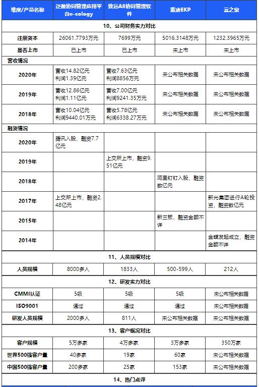 中国第一份OA系统用户实名口碑选型报告（选型宝重磅发布！）