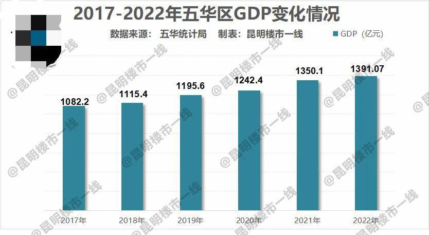 昆明市官渡区gdp排名,昆明官渡区近五年gdp