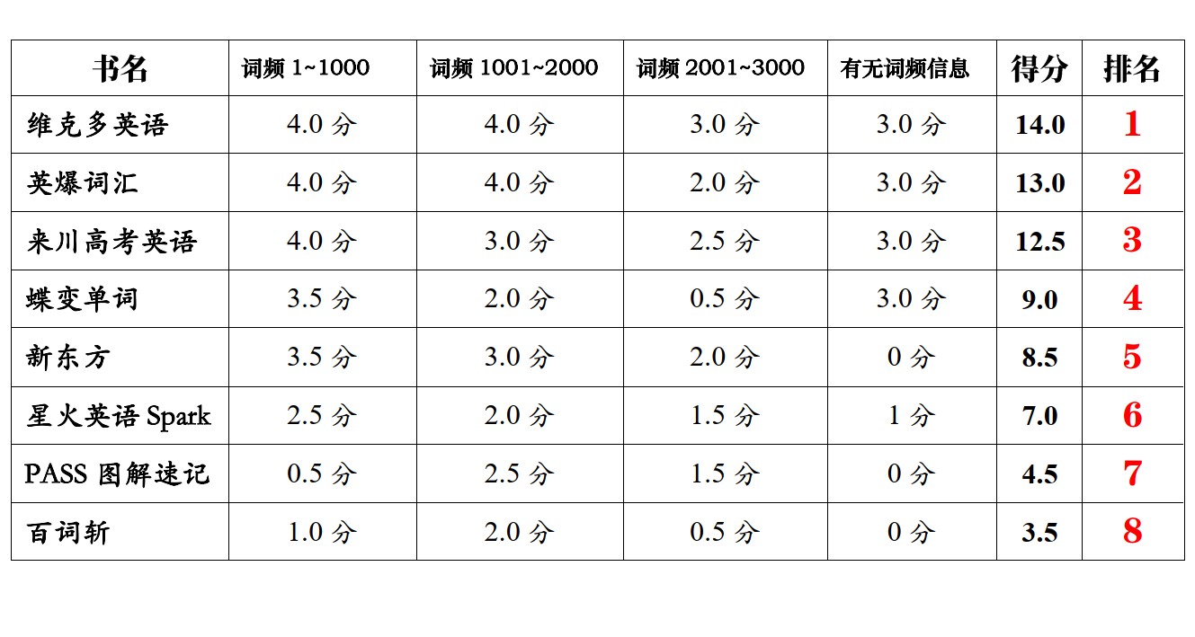 高中读物排行榜前十名,高中词汇书哪种最好