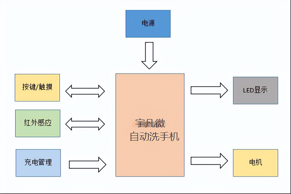 自动感应洗手机研究报告,自动感应洗手机装置