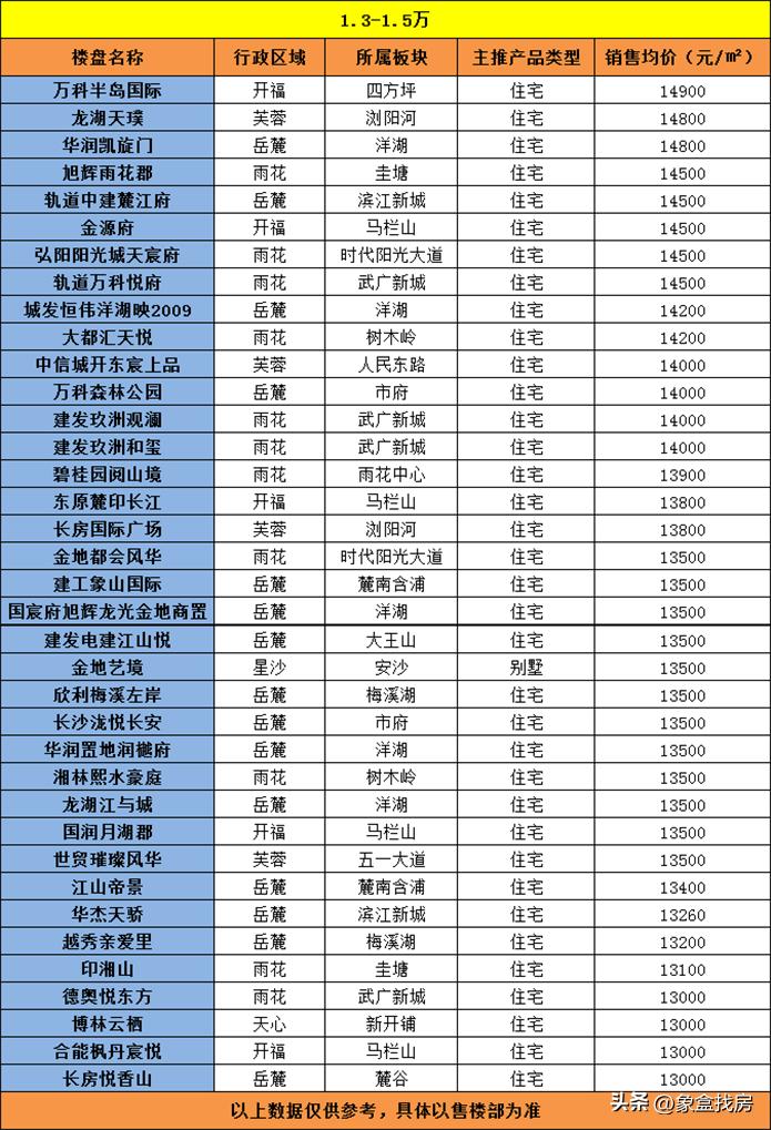 长沙望城房价6000的楼盘有哪些,好东西大全