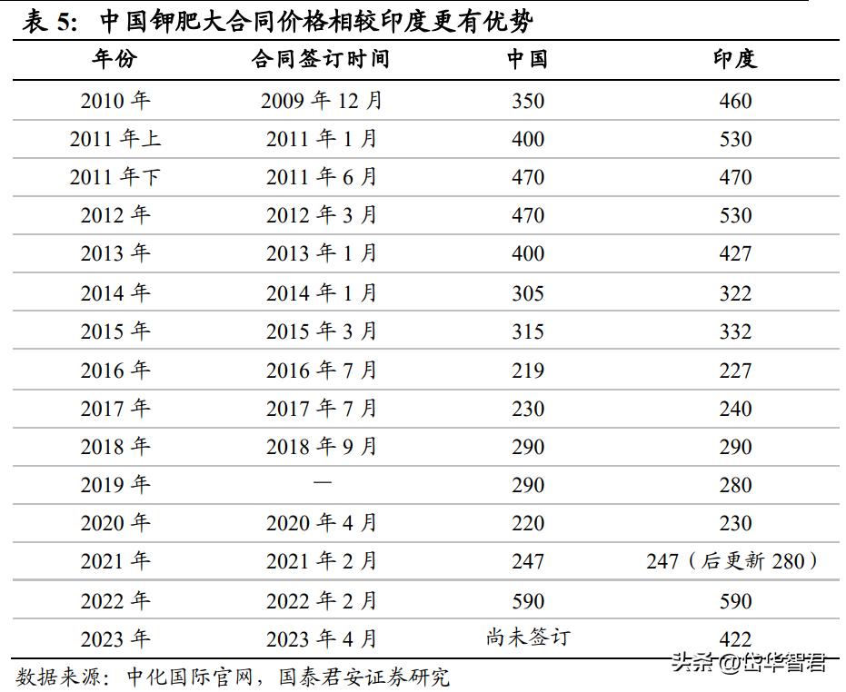 钾肥亚钾国际,亚钾国际的钾肥产能