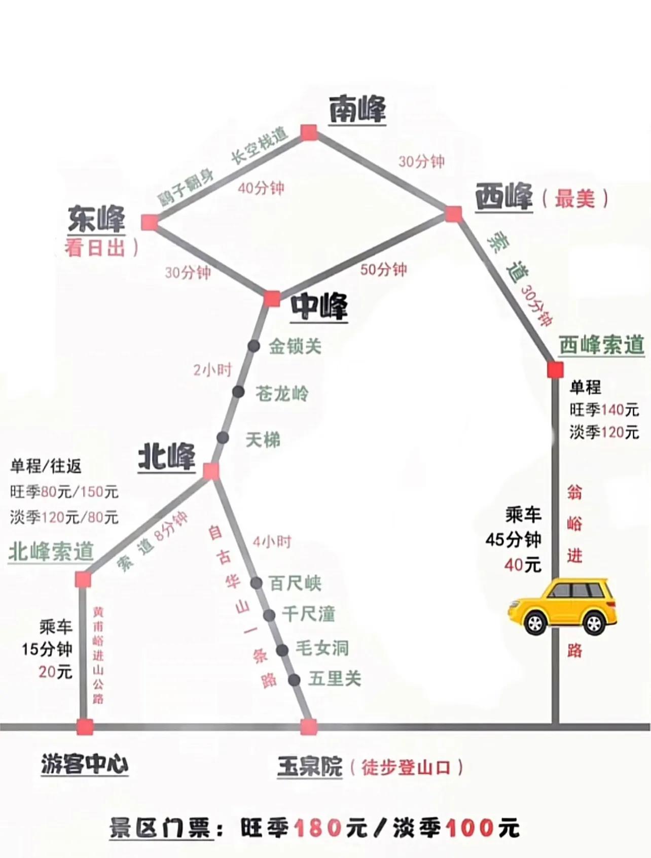 华山攻略一日游不看日出上下索道,华山旅游索道游览哪条最好最轻松