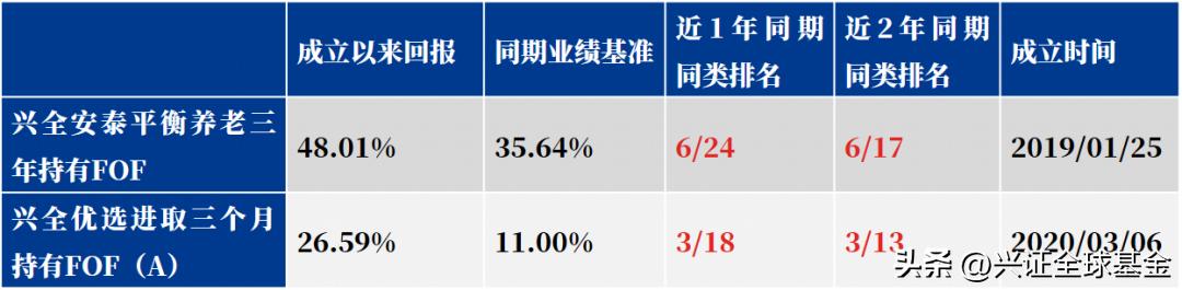 平衡配置，悦动人生！兴证全球FOF新基了解一下？