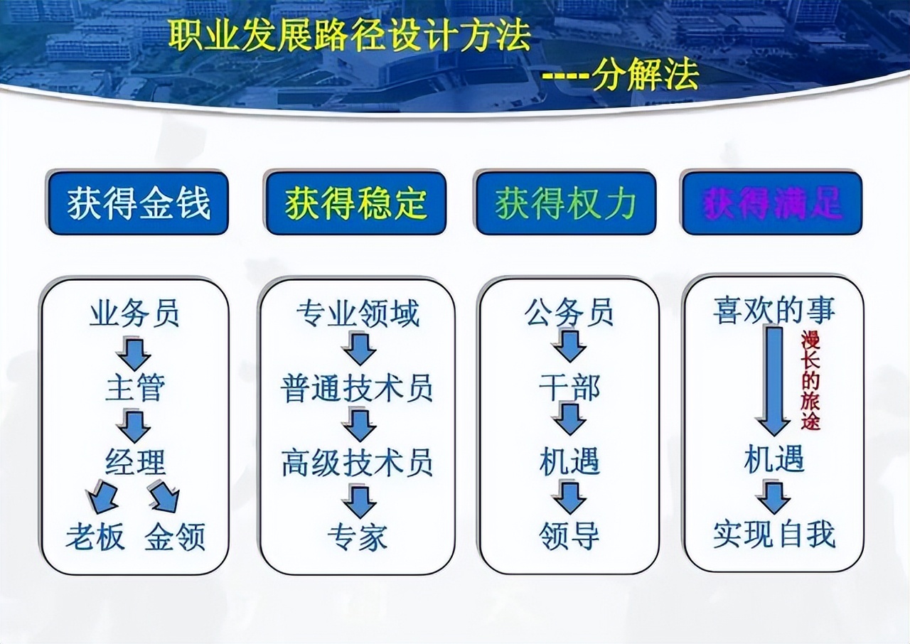 目标管理smart原则制定职业规划,职业规划长期目标策略措施怎么写