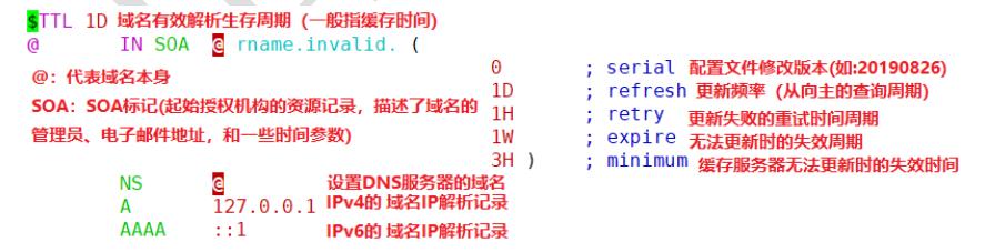 域名dns解析服务器地址,binddns配置详解