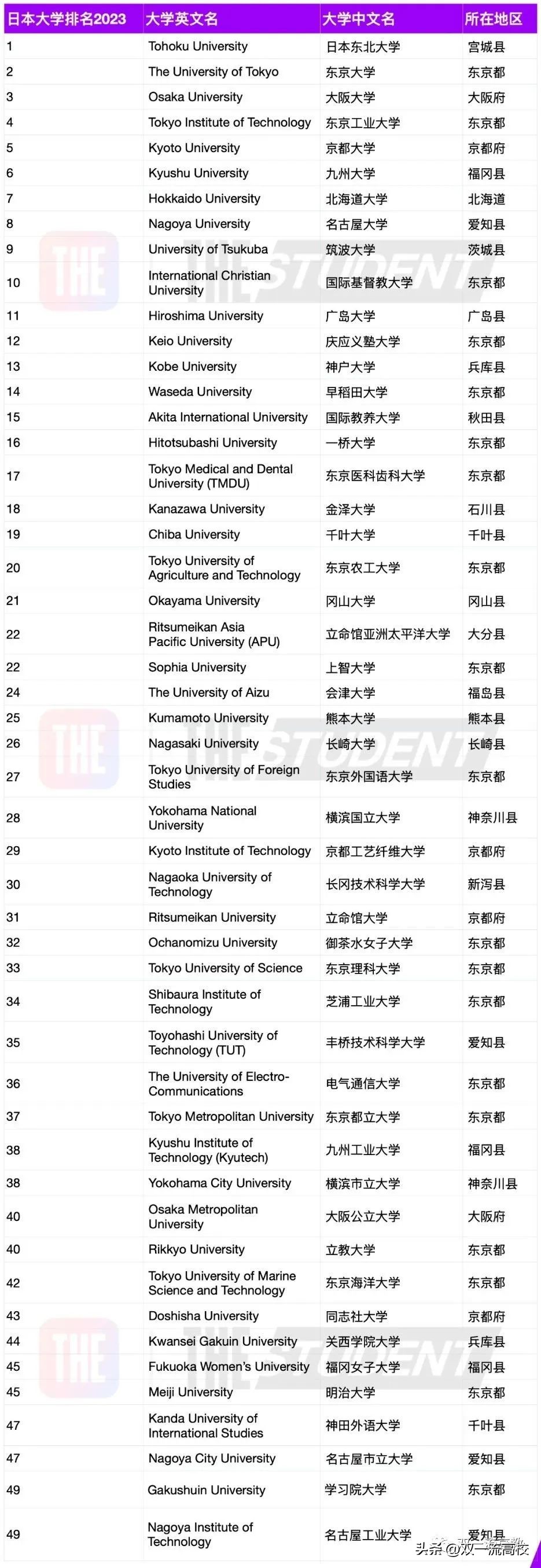 日本东北大学世界排名,2019日本东北大学排名