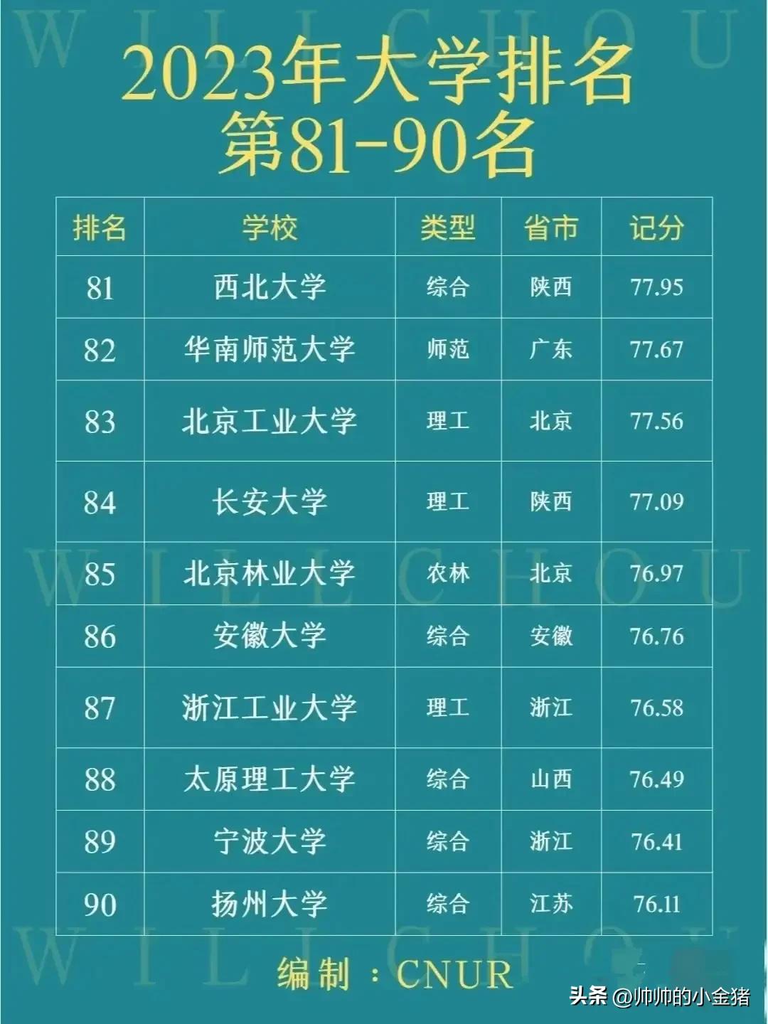 2023年最新百强大学榜单来喽，快来看有哪些