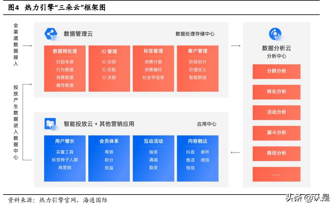 汇量科技：持续发力SaaS的领先广告技术平台，云与AI业务前景广阔