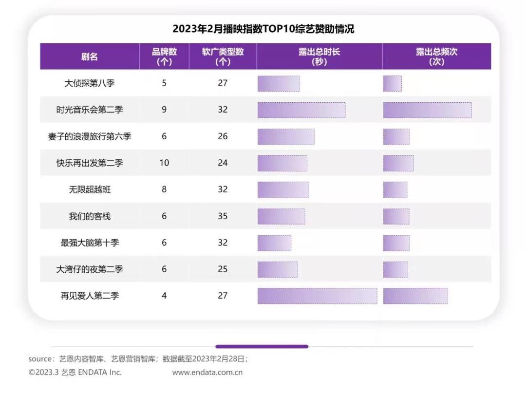 “头部”告别裸播,2023综艺招商“回暖”仍有时差|调查