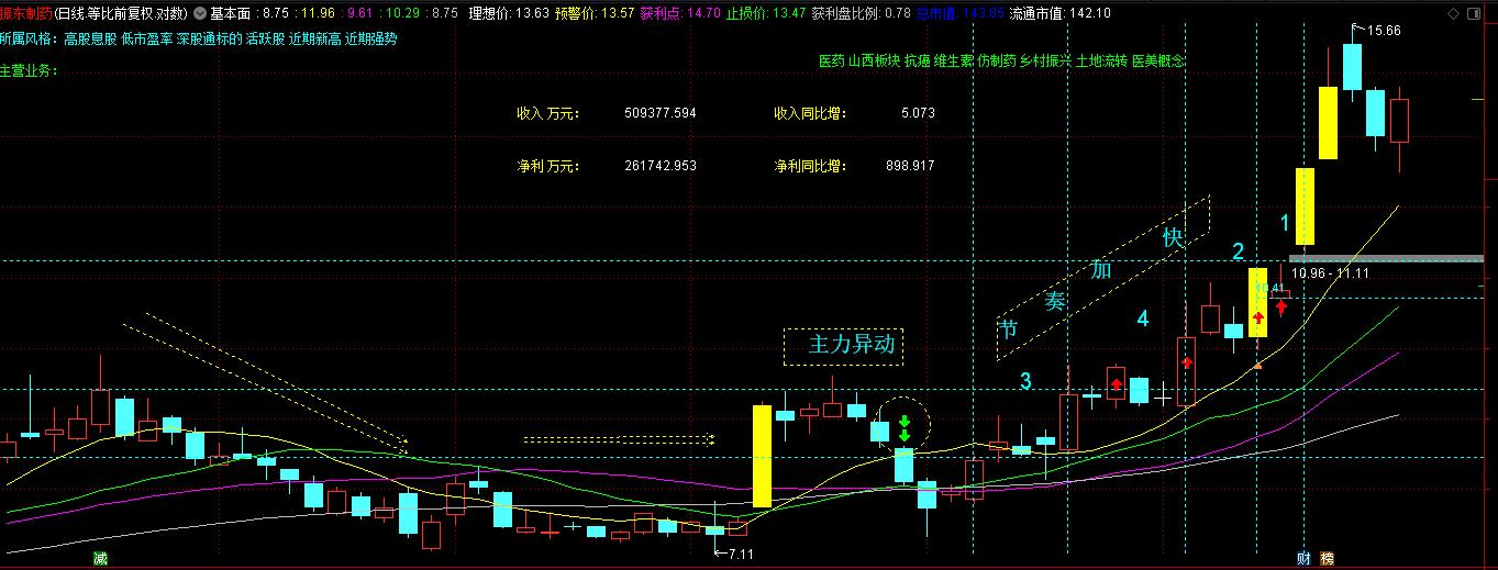 如何解决股票冲高回落,怎样解决股票卖出去就涨上去