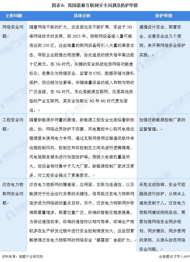 预见2022：《2022年中国能源互联网行业全景图谱》,附市场规模等