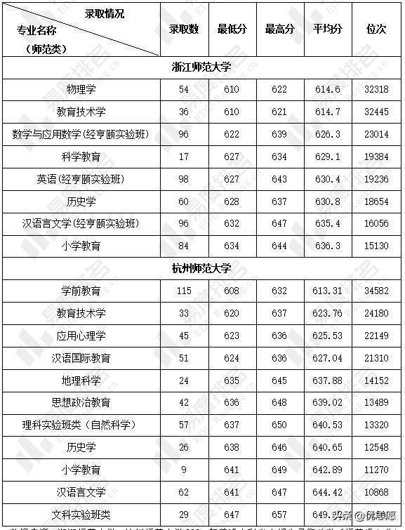 浙江师范大学、杭州师范大学本科教学质量对比分析
