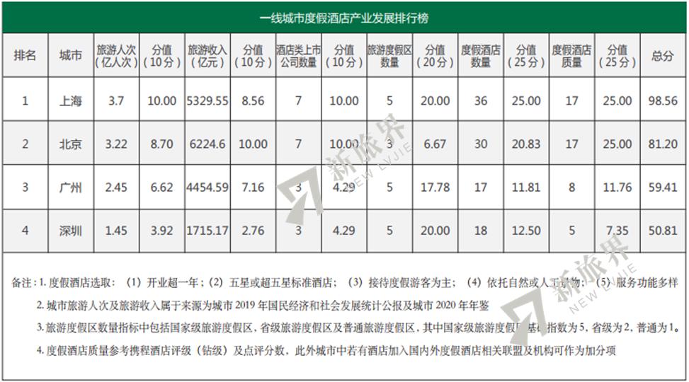 度假酒店前景及未来发展,中国度假酒店分析