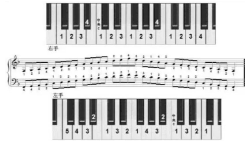 怎么学电子琴的弹法,怎么学电子琴谱