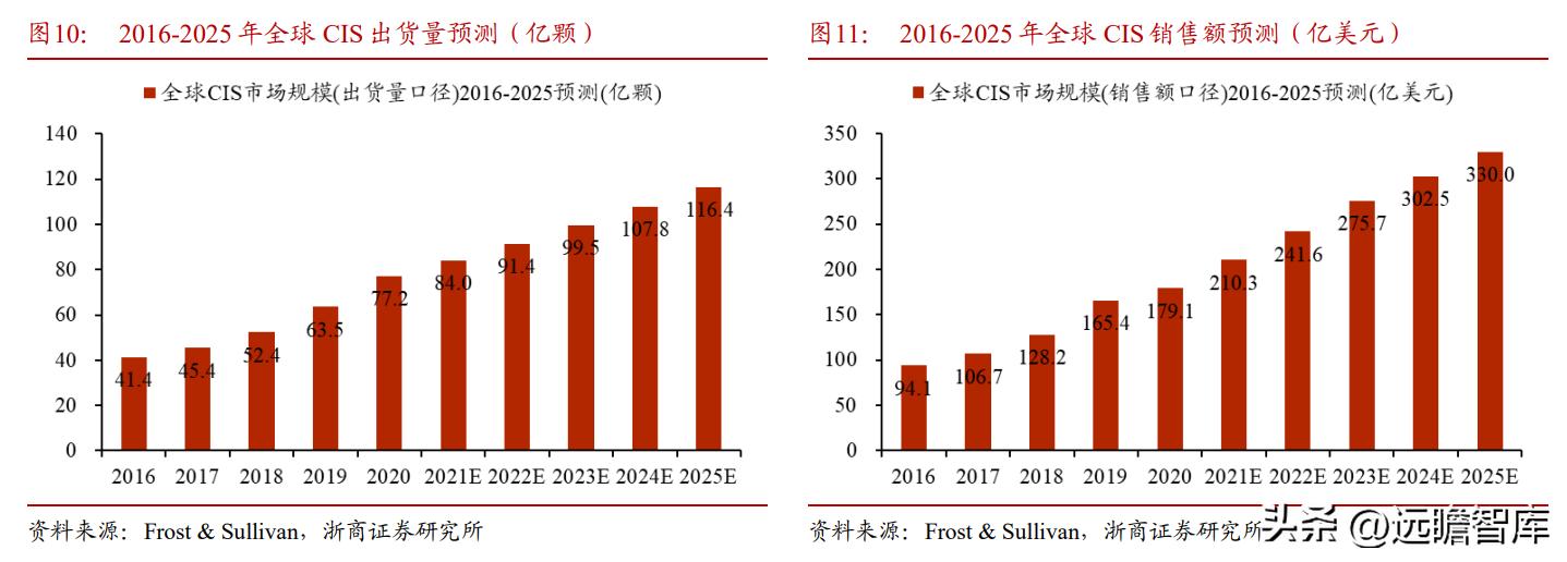 cis安防系统龙头,安防龙头思特威