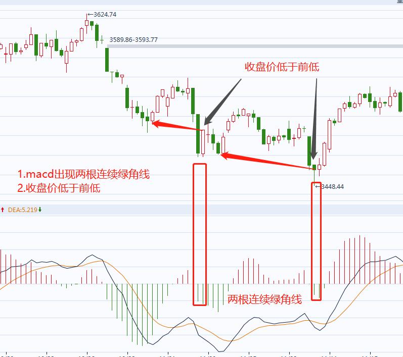 macd高级用法之波段起爆,波段操作不求人