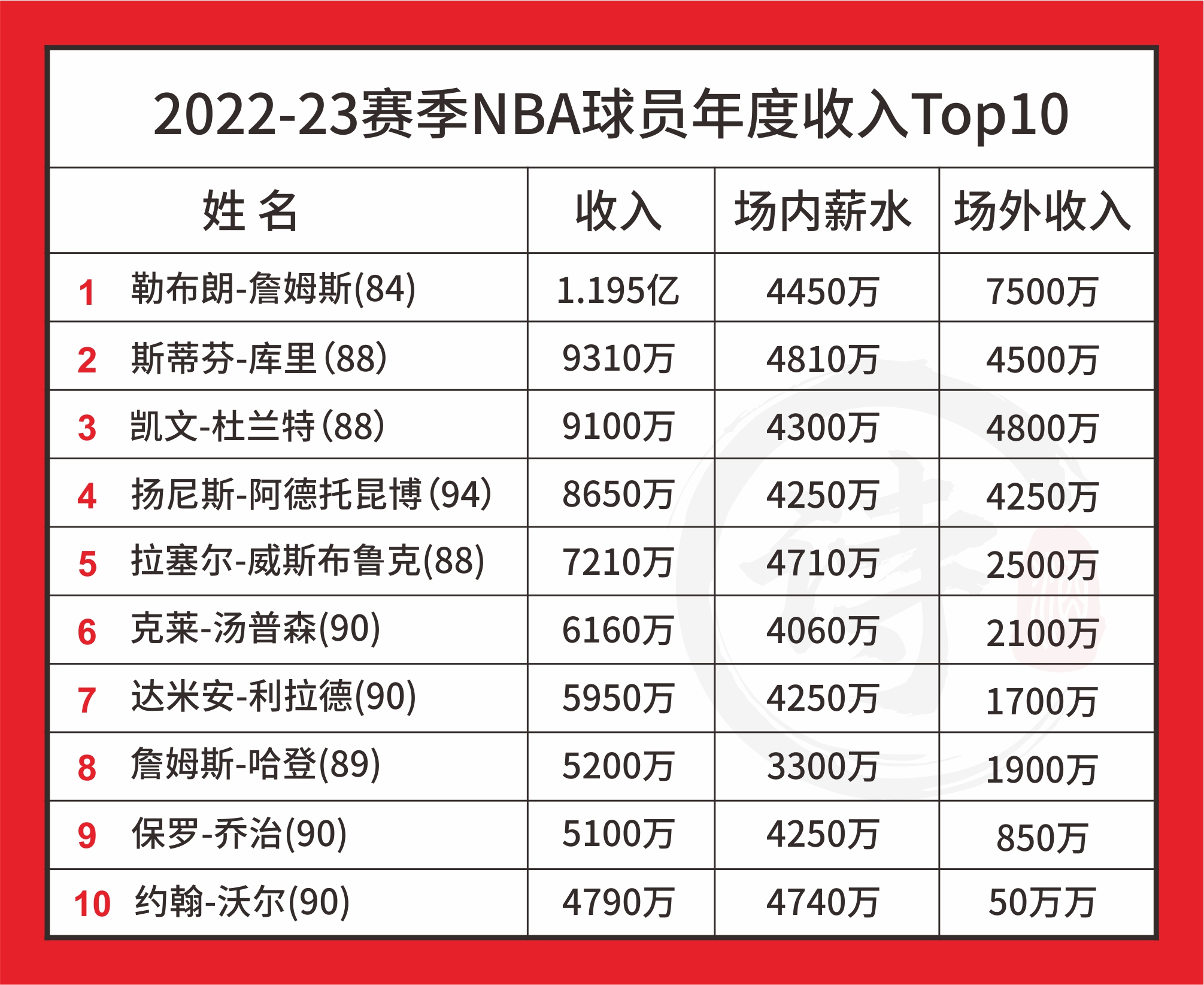 库里和汤普森年薪收入多少,库里收入多少钱