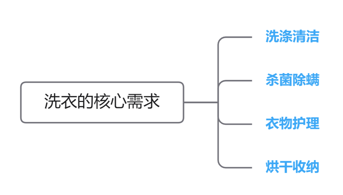 2024款百元级别洗衣机推荐,如何挑选一款性价比高的洗衣机