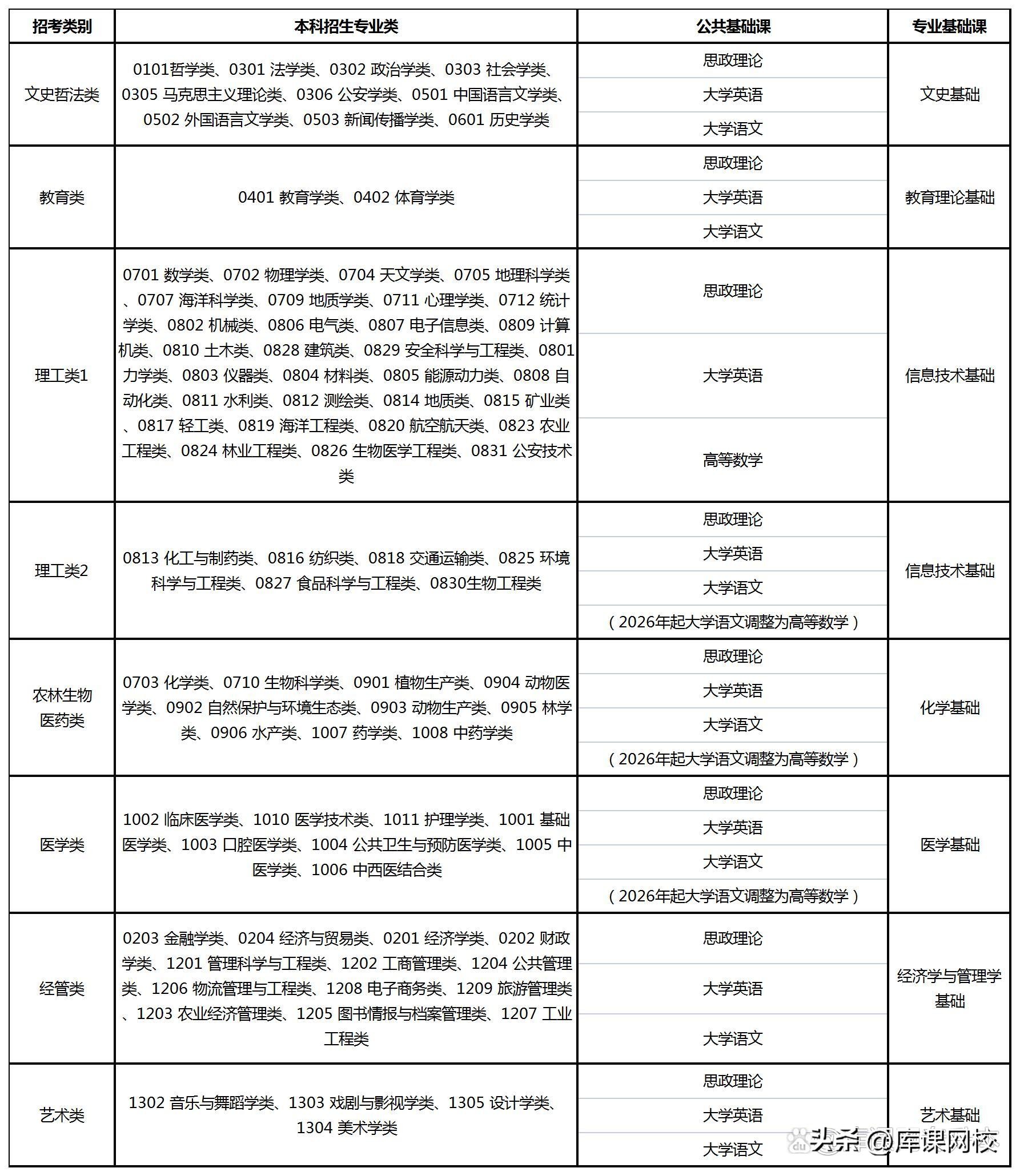 一文读懂！2023年福建专升本政策5大变化