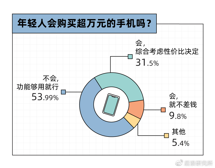 该花多少钱买一部手机,花1万买一台手机