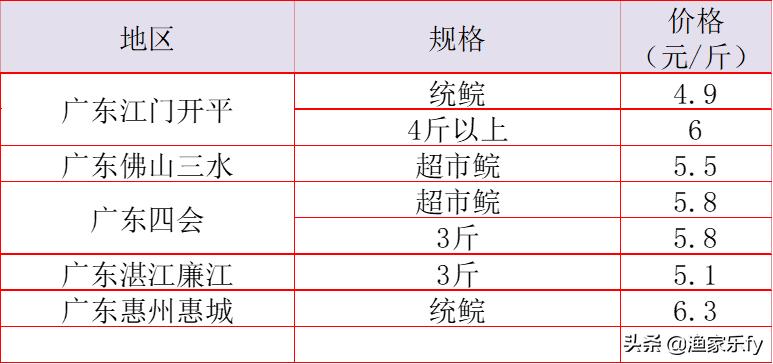 2019年淡水鱼价走势,鱼价行情塘口价
