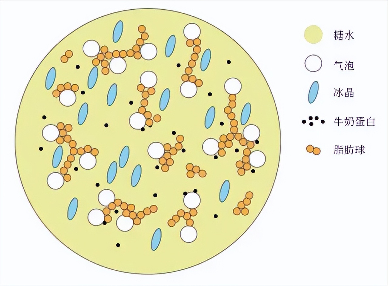 烧不化的冰淇淋,为什么雪糕烧不化
