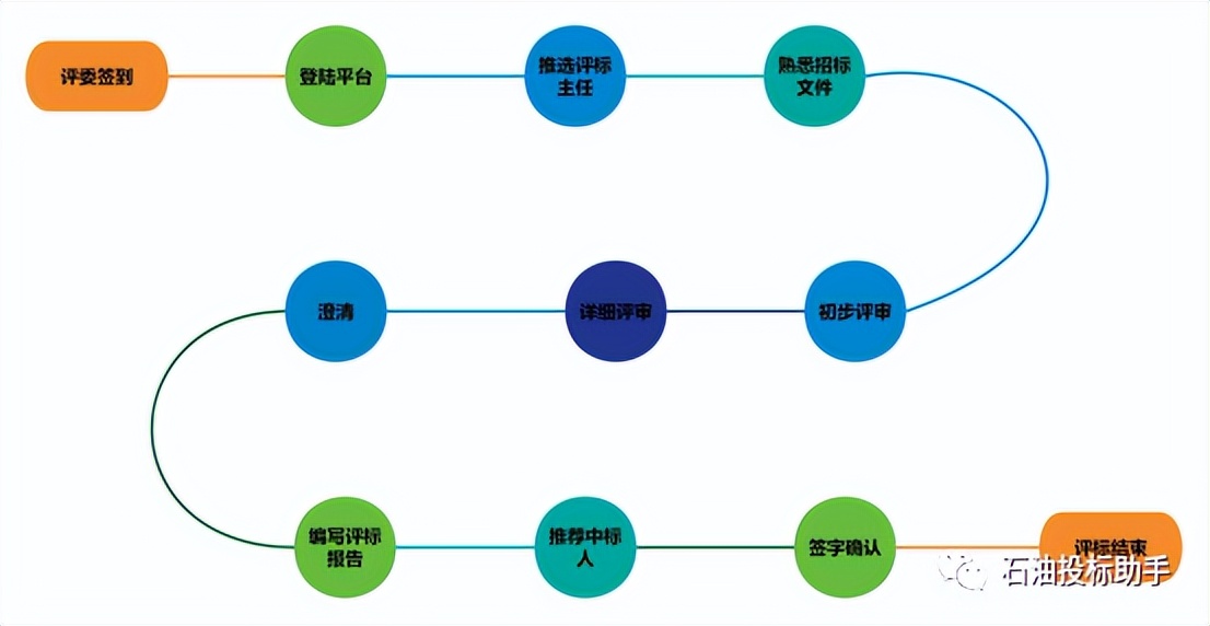 如何办理中石油入网？——中石油投标培训整理笔记（20220617）