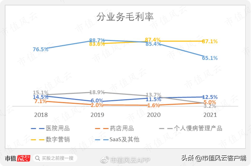 学霸创业赚钱,智云健康的盈利模式