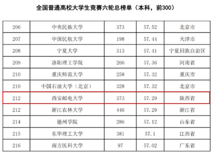 全国最好的邮电大学排名,中国排名前五的邮电大学