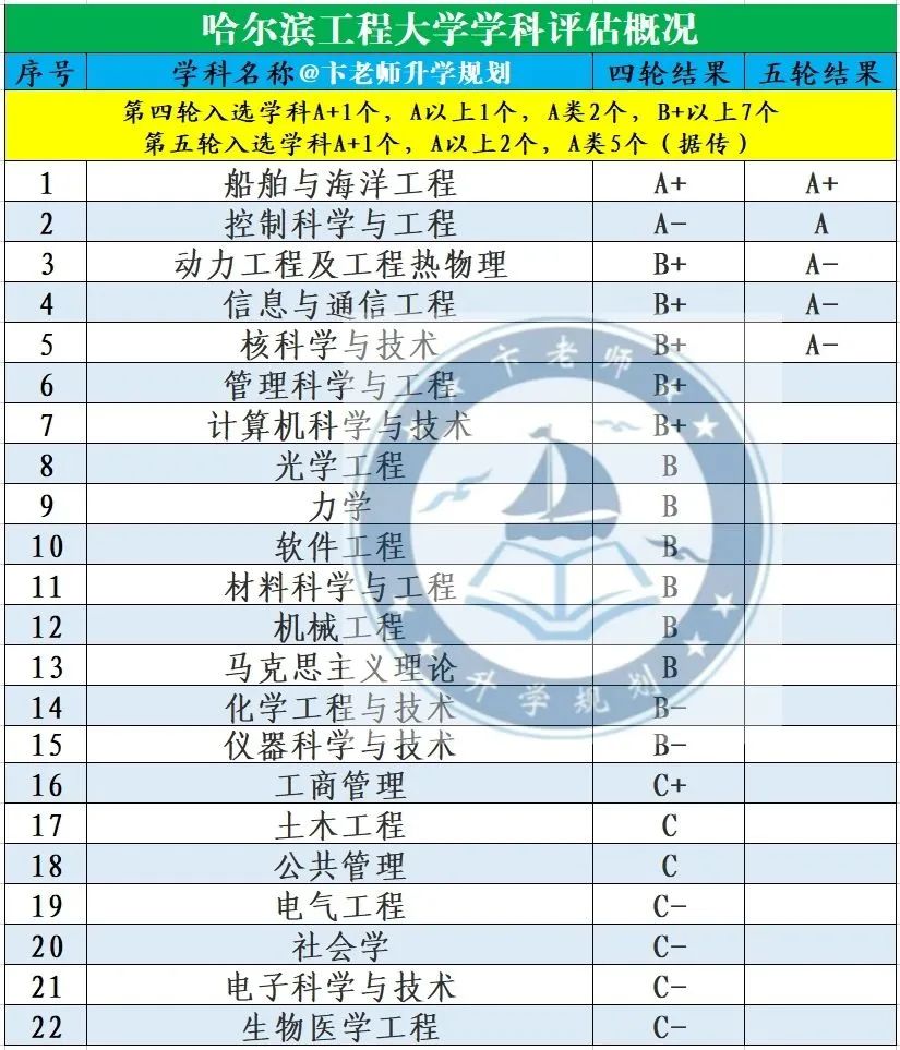 升学、就业、实力均不错的哈尔滨工程大学，为什么分数较低